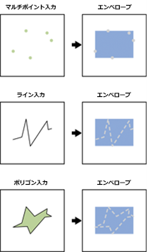 エンベロープ クリエイター プロセッサの出力例 エンベロープ クリエイター プロセッサの出力例