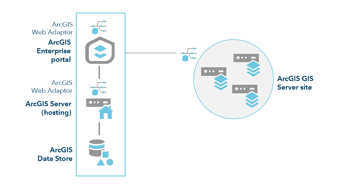 GIS Server を追加した ArcGIS Enterprise GIS Server を追加した ArcGIS Enterprise