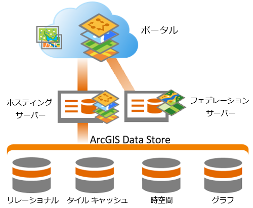 ArcGIS Enterprise 配置における ArcGIS Data Store