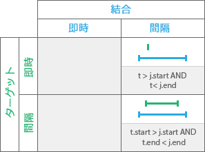 時系列リレーションシップ: During 時系列リレーションシップ: During