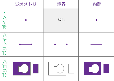 の空間リレーションシップに使用されるジオメトリの境界と内部 の空間リレーションシップに使用されるジオメトリの境界と内部