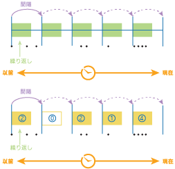 時間ステップ間隔と時間ステップ繰り返しを使用する時間ステップ 時間ステップ間隔と時間ステップ繰り返しを使用する時間ステップ