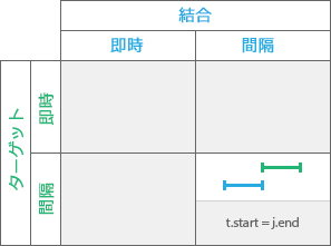 時系列リレーションシップ: Met by 時系列リレーションシップ: Met by
