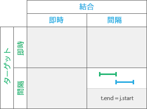 時系列リレーションシップ: Meets 時系列リレーションシップ: Meets