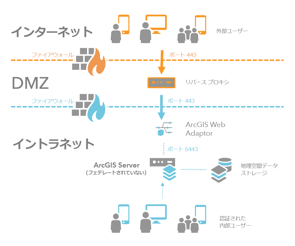 境界ネットワーク内でリバース プロキシを使用する複数のファイアウォール サイト 境界ネットワーク内でリバース プロキシを使用する複数のファイアウォール サイト