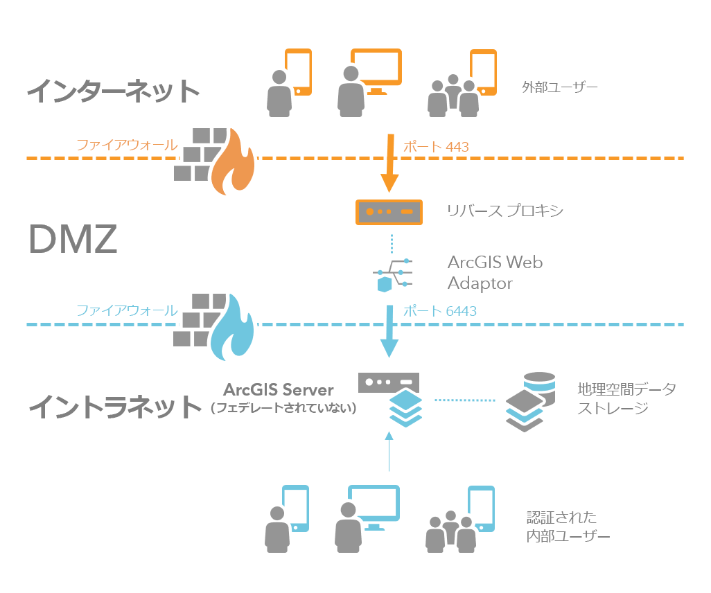 境界ネットワーク内でリバース プロキシと ArcGIS Web Adaptor を使用する複数のファイアウォール シナリオ 境界ネットワーク内でリバース プロキシと ArcGIS Web Adaptor を使用する複数のファイアウォール シナリオ