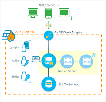 ArcGIS Server サイト アーキテクチャ ArcGIS Server サイト アーキテクチャ