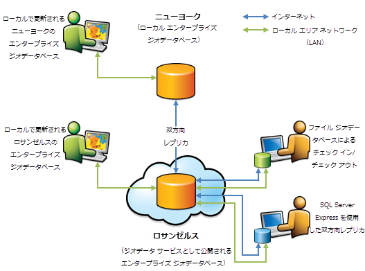 ジオデータ サービスを使用して、データをチェックアウト/チェックインし、インターネットまたはイントラネット上でレプリケーションを実行する方法を示した図 ジオデータ サービスを使用して、データをチェックアウト/チェックインし、インターネットまたはイントラネット上でレプリケーションを実行する方法を示した図