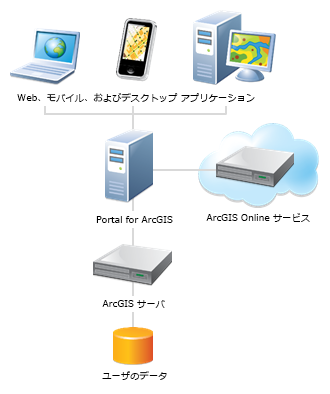 ArcGIS Online サービスを追加するポータルの配置シナリオ ArcGIS Online サービスを追加するポータルの配置シナリオ