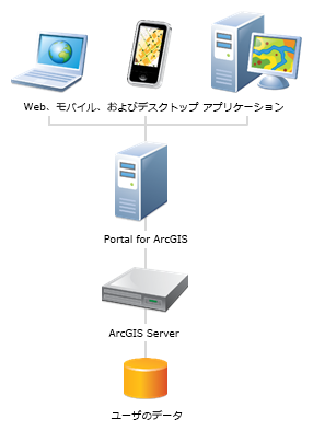 独自データを使用するポータルの配置シナリオ 独自データを使用するポータルの配置シナリオ