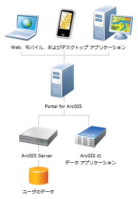 Data Appliance for ArcGIS を追加するポータルの配置シナリオ Data Appliance for ArcGIS を追加するポータルの配置シナリオ